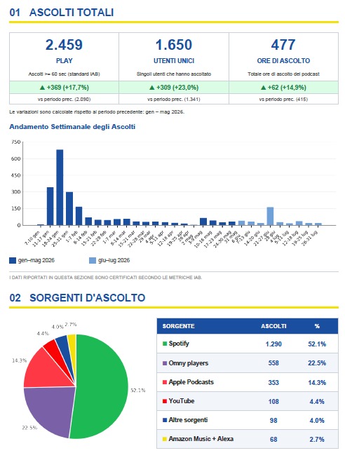Esempio di report: ascolti totali, utenti unici, ore di ascolto e sorgenti d’ascolto